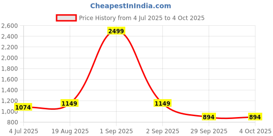 myntra.com BAESD Boys Regular Kurta with Pyjamas baesd Price History Graph from 4 Jul 2025 to 4 Oct 2025