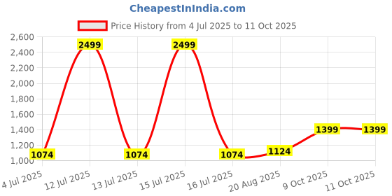 myntra.com BAESD Boys Regular Kurta with Pyjamas baesd Price History Graph from 4 Jul 2025 to 11 Oct 2025