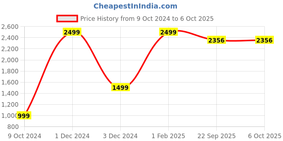 myntra.com BAESD Boys Regular Kurta with Pyjamas baesd Price History Graph from 9 Oct 2024 to 4 Oct 2025