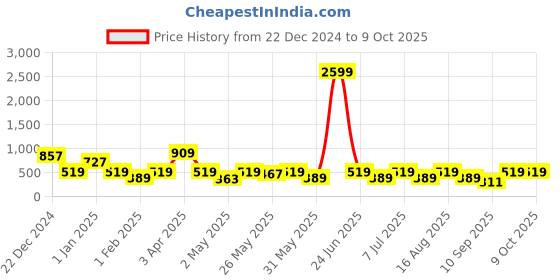 myntra.com BAESD Boys Regular Kurta with Pyjamas baesd Price History Graph from 22 Dec 2024 to 8 Oct 2025