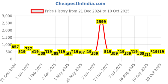 myntra.com BAESD Boys Regular Kurta with Pyjamas baesd Price History Graph from 21 Dec 2024 to 9 Oct 2025