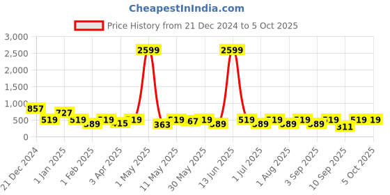myntra.com BAESD Boys Regular Kurta with Pyjamas baesd Price History Graph from 21 Dec 2024 to 4 Oct 2025