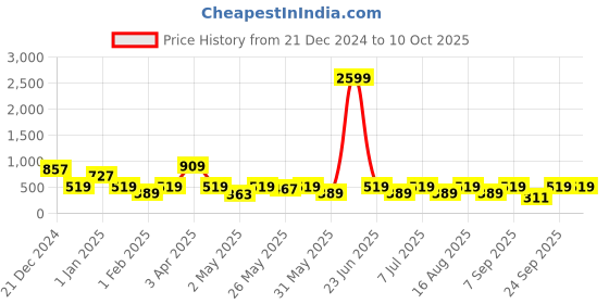myntra.com BAESD Boys Regular Kurta with Pyjamas baesd Price History Graph from 21 Dec 2024 to 9 Oct 2025