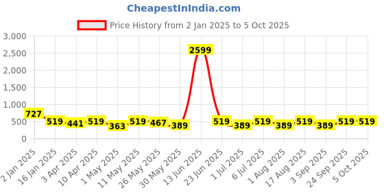 myntra.com BAESD Boys Regular Kurta with Pyjamas baesd Price History Graph from 2 Jan 2025 to 4 Oct 2025