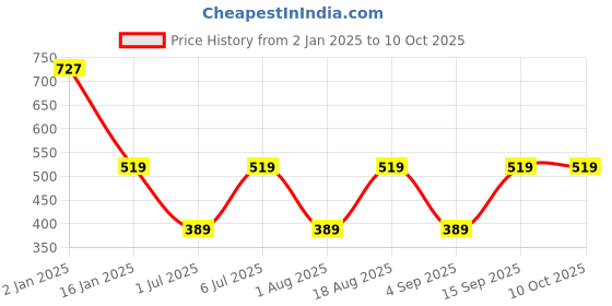 myntra.com BAESD Boys Regular Kurta with Pyjamas baesd Price History Graph from 2 Jan 2025 to 9 Oct 2025