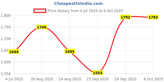 myntra.com BAESD Boys Regular Kurta with Pyjamas baesd Price History Graph from 4 Jul 2025 to 6 Oct 2025