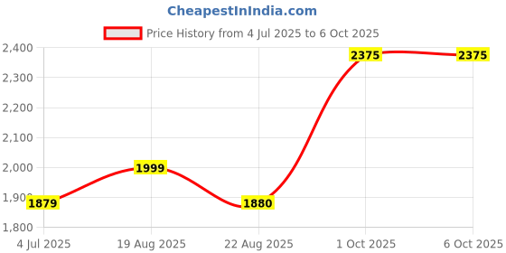 myntra.com BAESD Boys Regular Kurta with Pyjamas baesd Price History Graph from 4 Jul 2025 to 6 Oct 2025