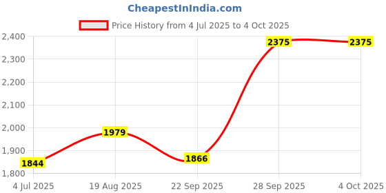 myntra.com BAESD Boys Regular Kurta with Pyjamas baesd Price History Graph from 4 Jul 2025 to 4 Oct 2025
