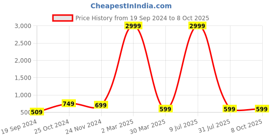 myntra.com BAESD Boys Regular Kurta With Pyjamas And Waistcoat baesd Price History Graph from 19 Sep 2024 to 7 Oct 2025