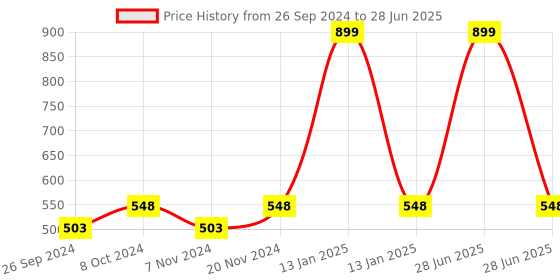 myntra.com BAESD Boys Regular Kurta With Pyjamas & With Jacket baesd Price History Graph from 26 Sep 2024 to 28 Jun 2025