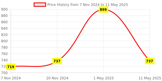 myntra.com BAESD Boys Regular Kurta With Pyjamas & With Jaket baesd Price History Graph from 7 Nov 2024 to 11 May 2025