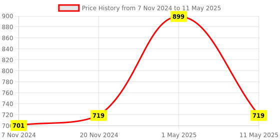 myntra.com BAESD Boys Regular Kurta With Pyjamas & With Nehru Jacket baesd Price History Graph from 7 Nov 2024 to 11 May 2025