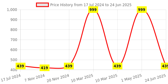 myntra.com BAESD Boys Regular Kurta with Pyjamas With Nehru Jacket baesd Price History Graph from 17 Jul 2024 to 24 Jun 2025