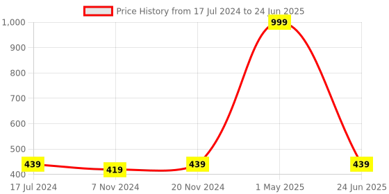 myntra.com BAESD Boys Regular Kurta with Pyjamas With Nehru Jacket baesd Price History Graph from 17 Jul 2024 to 24 Jun 2025