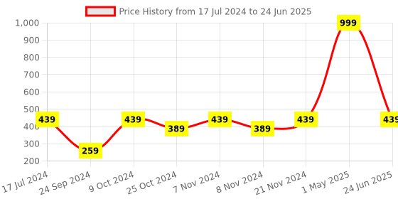 myntra.com BAESD Boys Regular Kurta with Pyjamas With Nehru Jacket baesd Price History Graph from 17 Jul 2024 to 24 Jun 2025