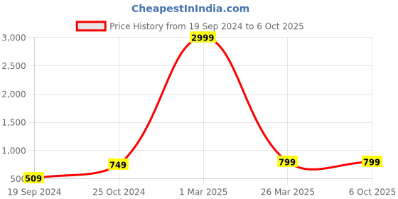 myntra.com BAESD Boys Regular Kurta With Pyjamas With Waistcoat baesd Price History Graph from 19 Sep 2024 to 4 Oct 2025