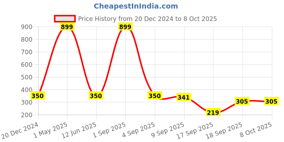 myntra.com BAESD Boys Regular Kurta With Salwar baesd Price History Graph from 20 Dec 2024 to 8 Oct 2025