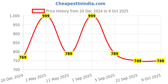 myntra.com BAESD Boys Regular Kurta With Trousers baesd Price History Graph from 20 Dec 2024 to 9 Oct 2025