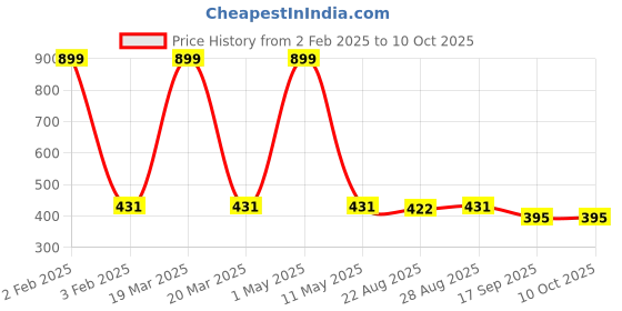myntra.com BAESD Boys Regular Kurta with Trousers baesd Price History Graph from 2 Feb 2025 to 9 Oct 2025