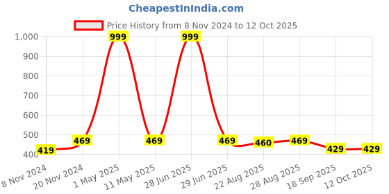 myntra.com BAESD Boys Regular Kurta with Trousers baesd Price History Graph from 8 Nov 2024 to 12 Oct 2025