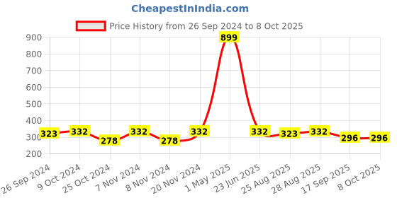 myntra.com BAESD Boys Regular Kurta with Trousers baesd Price History Graph from 26 Sep 2024 to 8 Oct 2025