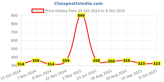 myntra.com BAESD Boys Regular Kurta with Trousers baesd Price History Graph from 25 Oct 2024 to 9 Oct 2025
