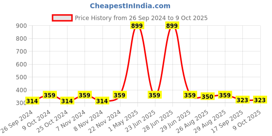 myntra.com BAESD Boys Regular Kurti with Churidar baesd Price History Graph from 26 Sep 2024 to 9 Oct 2025