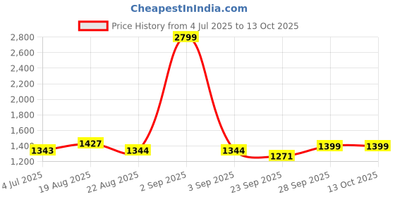 myntra.com BAESD Boys Regular Mandarin Collar Kurta with Dhoti Pants baesd Price History Graph from 4 Jul 2025 to 11 Oct 2025