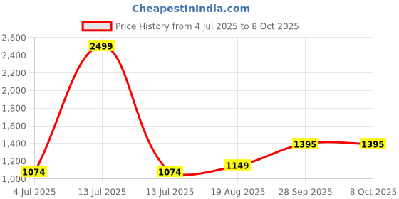 myntra.com BAESD Boys Regular Mandarin Collar Kurta with Pyjamas baesd Price History Graph from 4 Jul 2025 to 8 Oct 2025