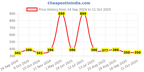 myntra.com BAESD Boys Regular Pure Cotton Kurta with Churidar baesd Price History Graph from 24 Sep 2024 to 11 Oct 2025