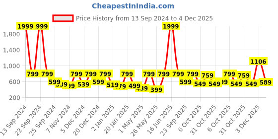 myntra.com BAESD Boys Regular Pure Cotton Kurta with Churidar baesd Price History Graph from 13 Sep 2024 to 4 Dec 2025
