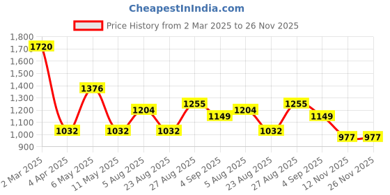 myntra.com BAESD Boys Regular Pure Cotton Kurta with Dhoti Pants baesd Price History Graph from 2 Mar 2025 to 26 Nov 2025