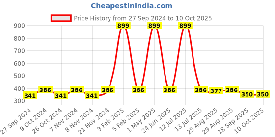 myntra.com BAESD Boys Regular Pure Cotton Kurta With Harem Pants baesd Price History Graph from 27 Sep 2024 to 10 Oct 2025