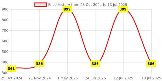 myntra.com BAESD Boys Regular Pure Cotton Kurta With Harem Pants & With Nehru jacket baesd Price History Graph from 25 Oct 2024 to 13 Jul 2025