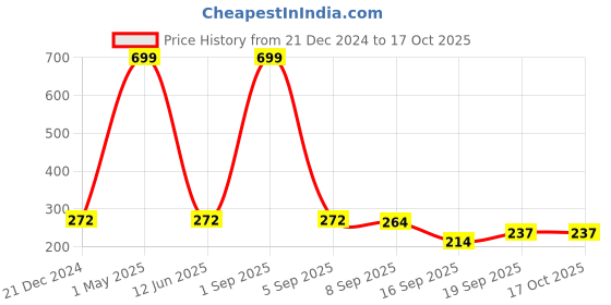 myntra.com BAESD Boys Regular Pure Cotton Kurta with Pyjama baesd Price History Graph from 21 Dec 2024 to 15 Oct 2025