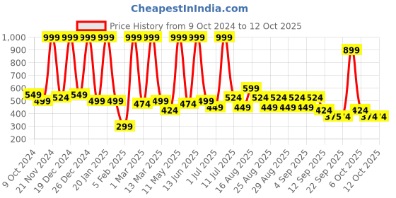 myntra.com BAESD Boys Regular Pure Cotton Kurta with Pyjamas baesd Price History Graph from 9 Oct 2024 to 12 Oct 2025
