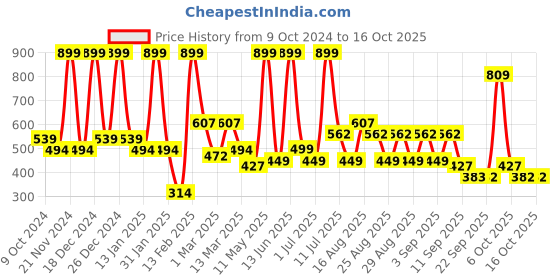 myntra.com BAESD Boys Regular Pure Cotton Kurta with Pyjamas baesd Price History Graph from 9 Oct 2024 to 15 Oct 2025