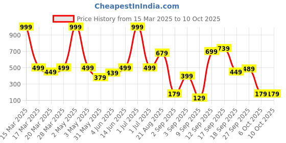 myntra.com BAESD Boys Regular Pure Cotton Kurta with Pyjamas baesd Price History Graph from 15 Mar 2025 to 9 Oct 2025