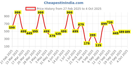 myntra.com BAESD Boys Regular Pure Cotton Kurta with Pyjamas baesd Price History Graph from 27 Feb 2025 to 4 Oct 2025