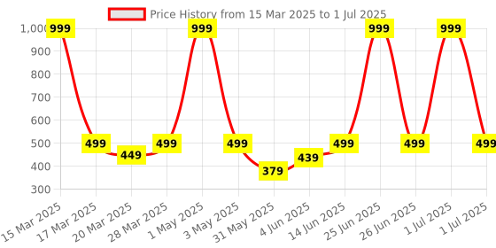 myntra.com BAESD Boys Regular Pure Cotton Kurta with Pyjamas baesd Price History Graph from 15 Mar 2025 to 1 Jul 2025