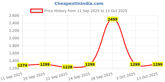 myntra.com BAESD Boys Regular Pure Cotton Kurta with Pyjamas baesd Price History Graph from 11 Sep 2025 to 13 Oct 2025