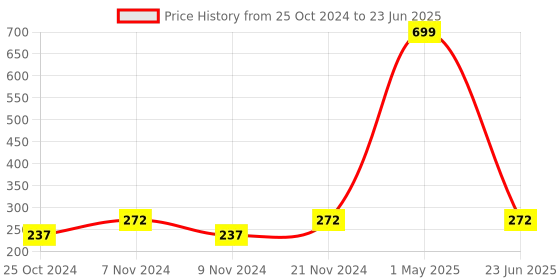 myntra.com BAESD Boys Regular Pure Cotton Kurta With Pyjamas & Dupatta baesd Price History Graph from 25 Oct 2024 to 23 Jun 2025