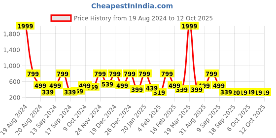 myntra.com BAESD Boys Regular Pure Cotton Kurta with Salwar baesd Price History Graph from 19 Aug 2024 to 12 Oct 2025