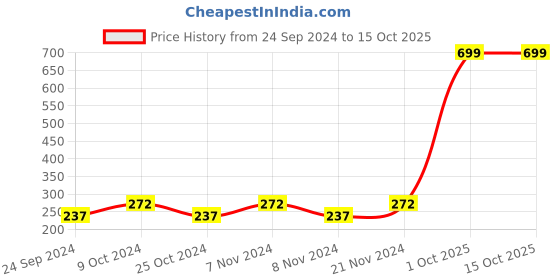 myntra.com BAESD Boys Regular Pure Cotton Kurta With Trousers baesd Price History Graph from 24 Sep 2024 to 15 Oct 2025