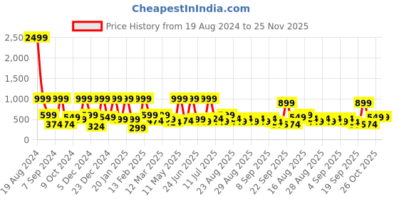 myntra.com BAESD Boys Regular Pure Cotton Kurta with Trousers baesd Price History Graph from 19 Aug 2024 to 24 Nov 2025