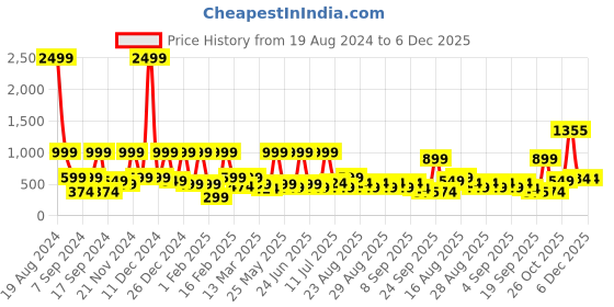 myntra.com BAESD Boys Regular Pure Cotton Kurta with Trousers baesd Price History Graph from 19 Aug 2024 to 6 Dec 2025
