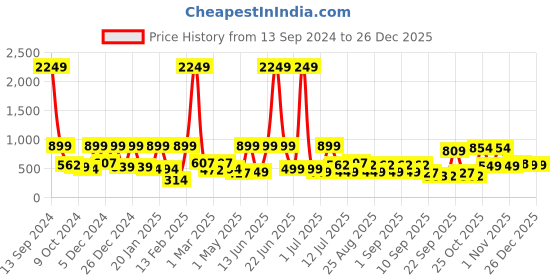 myntra.com BAESD Boys Regular Pure Cotton Kurta with Trousers baesd Price History Graph from 13 Sep 2024 to 26 Dec 2025