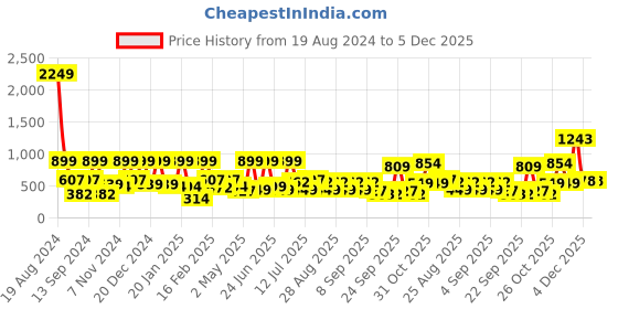 myntra.com BAESD Boys Regular Pure Cotton Kurti with Trousers baesd Price History Graph from 19 Aug 2024 to 5 Dec 2025