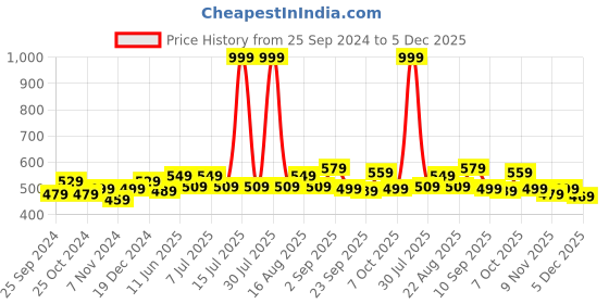 myntra.com BAESD Boys Regular Pure Cotton Track Pant baesd Price History Graph from 25 Sep 2024 to 5 Dec 2025