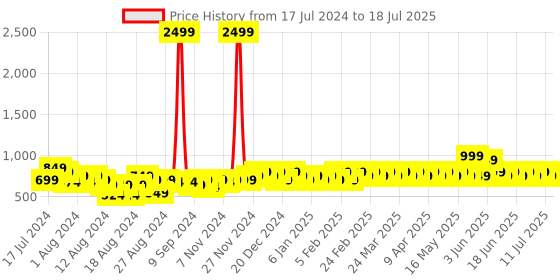 myntra.com BAESD Boys Regular Sequinned Kurta with Pyjamas baesd Price History Graph from 17 Jul 2024 to 11 Jul 2025